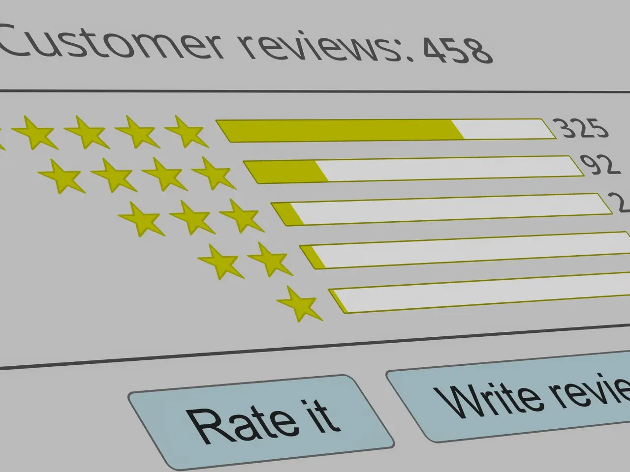 A digital interface shows Customer reviews: 458 with five yellow stars and rating bars: 325 gave 5 stars, 92 gave 4, 30 gave 3, 6 gave 2, and 5 gave 1 star. Buttons read Rate it and Write review.